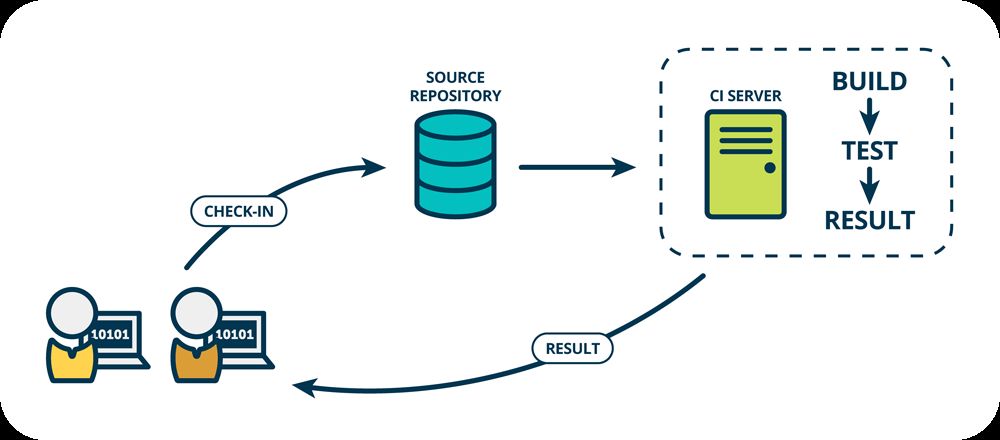 Continuous Integration diagram